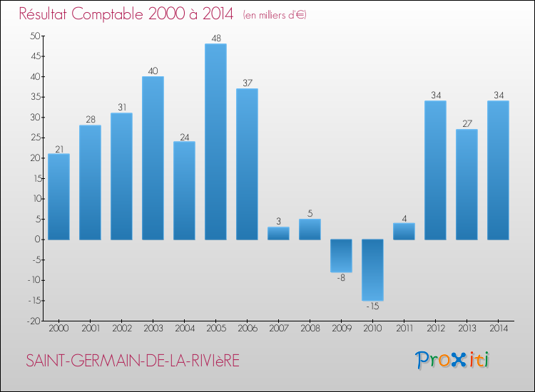Evolution du résultat comptable pour la commune de SAINT-GERMAIN-DE-LA-RIVIèRE de 2000 à 2014 Evolution du résultat comptable pour SAINT-GERMAIN-DE-LA-RIVIèRE de 2000 à 2014
