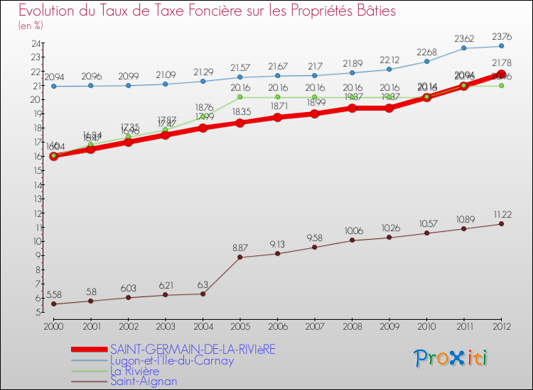 Evolution du taux de la taxe foncière sur le bati pour SAINT-GERMAIN-DE-LA-RIVIèRE et les communes proches de 2000 à 2012 Comparaison des taux de taxe foncière sur le bati pour SAINT-GERMAIN-DE-LA-RIVIèRE et les communes voisines de 2000 à 2012