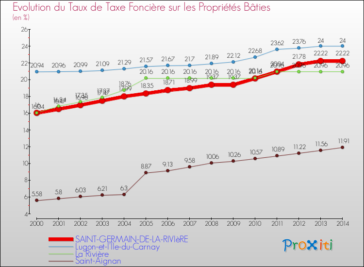 Evolution du taux de la taxe foncière sur le bati pour SAINT-GERMAIN-DE-LA-RIVIèRE et les communes proches de 2000 à 2014 Comparaison des taux de taxe foncière sur le bati pour SAINT-GERMAIN-DE-LA-RIVIèRE et les communes voisines de 2000 à 2014