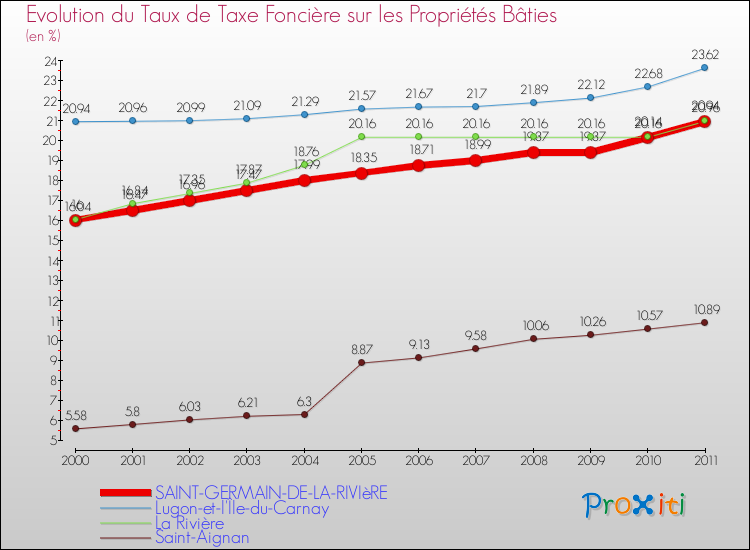 Evolution du taux de la taxe foncière sur le bati pour SAINT-GERMAIN-DE-LA-RIVIèRE et les communes proches Comparaison des taux de taxe foncière sur le bati pour SAINT-GERMAIN-DE-LA-RIVIèRE et les communes voisines