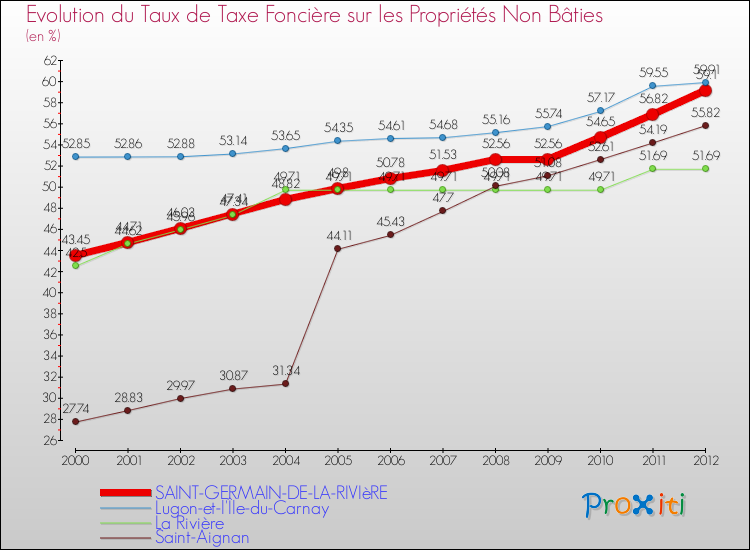 Evolution du taux de la taxe foncière sur les immeubles et terrains non batis pour SAINT-GERMAIN-DE-LA-RIVIèRE et les communes proches de 2000 à 2012 Comparaison des taux de la taxe foncière sur les immeubles et terrains non batis pour SAINT-GERMAIN-DE-LA-RIVIèRE et les communes voisines de 2000 à 2012