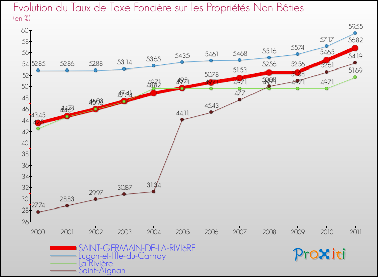 Evolution du taux de la taxe foncière sur les immeubles et terrains non batis pour SAINT-GERMAIN-DE-LA-RIVIèRE et les communes proches Comparaison des taux de la taxe foncière sur les immeubles et terrains non batis pour SAINT-GERMAIN-DE-LA-RIVIèRE et les communes voisines
