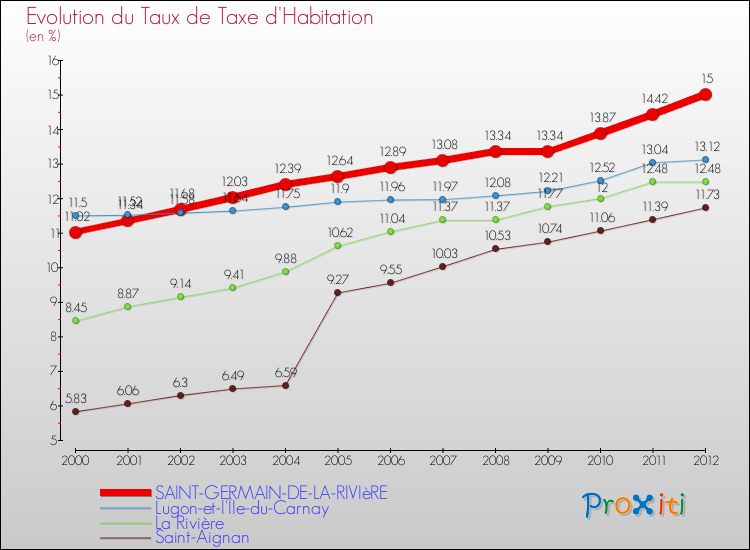 Evolution du taux de la taxe d'habitation pour SAINT-GERMAIN-DE-LA-RIVIèRE et les communes proches Comparaison des taux de la taxe d'habitation pour SAINT-GERMAIN-DE-LA-RIVIèRE et les communes voisines
