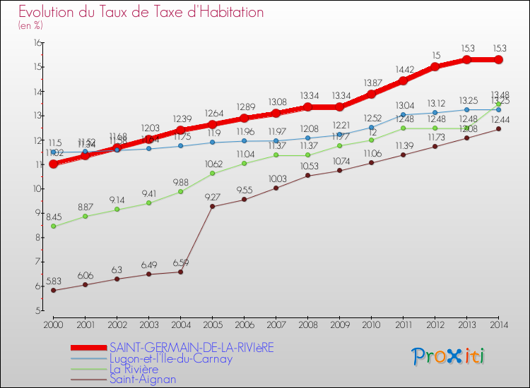 Evolution du taux de la taxe d'habitation pour SAINT-GERMAIN-DE-LA-RIVIèRE et les communes proches de 2000 à 2014 Comparaison des taux de la taxe d'habitation pour SAINT-GERMAIN-DE-LA-RIVIèRE et les communes voisines de 2000 à 2014