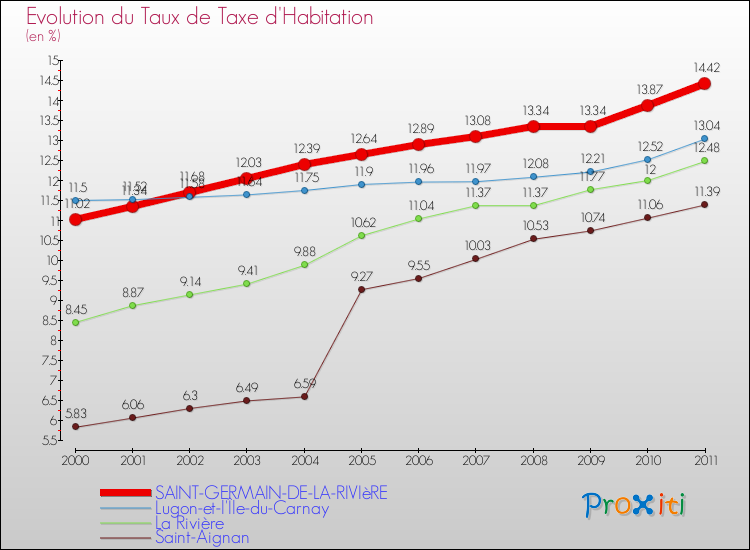 Evolution du taux de la taxe d'habitation pour SAINT-GERMAIN-DE-LA-RIVIèRE et les communes proches Comparaison des taux de la taxe d'habitation pour SAINT-GERMAIN-DE-LA-RIVIèRE et les communes voisines