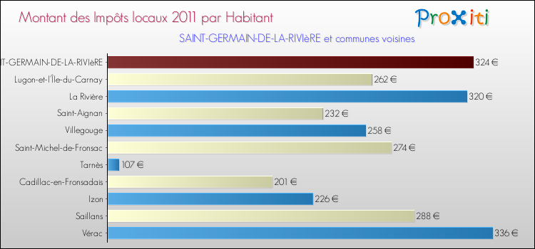 Montant des impôts locaux par Habitant pour SAINT-GERMAIN-DE-LA-RIVIèRE et les communes proches Comparaison des impôts locaux par habitant pour SAINT-GERMAIN-DE-LA-RIVIèRE et les communes voisines