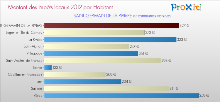 Montant des impôts locaux par Habitant pour SAINT-GERMAIN-DE-LA-RIVIèRE et les communes proches Comparaison des impôts locaux par habitant pour SAINT-GERMAIN-DE-LA-RIVIèRE et les communes voisines