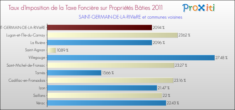 Taux d'imposition de la taxe foncière sur le bati 2011 pour SAINT-GERMAIN-DE-LA-RIVIèRE et les communes proches Comparaison des taux d'imposition de la taxe foncière sur le bati 2011 pour SAINT-GERMAIN-DE-LA-RIVIèRE et les communes voisines
