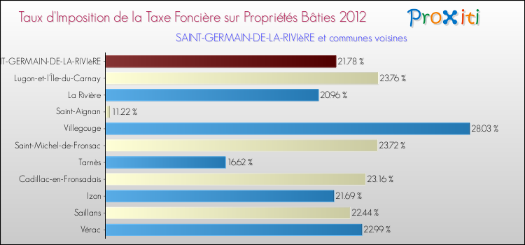 Taux d'imposition de la taxe foncière sur le bati 2012 pour SAINT-GERMAIN-DE-LA-RIVIèRE et les communes proches Comparaison des taux d'imposition de la taxe foncière sur le bati 2012 pour SAINT-GERMAIN-DE-LA-RIVIèRE et les communes voisines