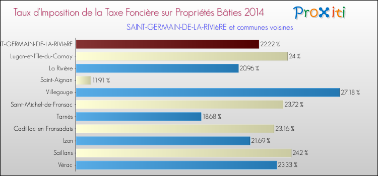 Taux d'imposition de la taxe foncière sur le bati 2014 pour SAINT-GERMAIN-DE-LA-RIVIèRE et les communes proches Comparaison des taux d'imposition de la taxe foncière sur le bati 2014 pour SAINT-GERMAIN-DE-LA-RIVIèRE et les communes voisines