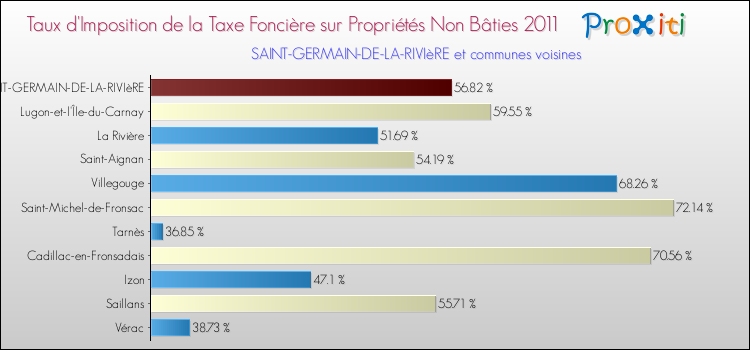 Taux d'imposition de la taxe foncière sur les immeubles et terrains non batis 2011 pour SAINT-GERMAIN-DE-LA-RIVIèRE et les communes proches Comparaison des taux d'imposition de la taxe foncière sur les immeubles et terrains non batis 2011 pour SAINT-GERMAIN-DE-LA-RIVIèRE et les communes voisines