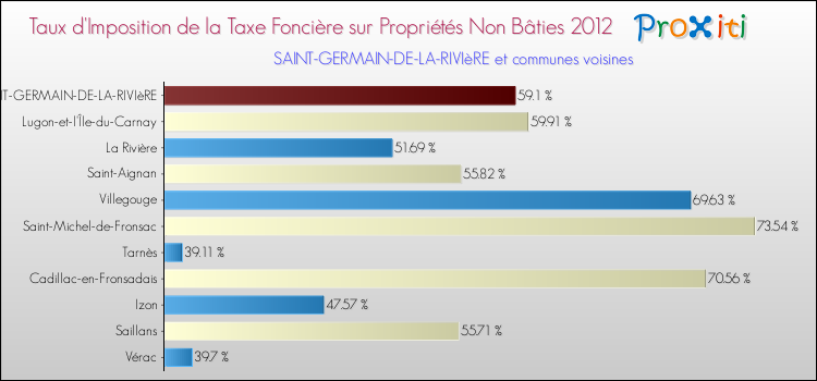 Taux d'imposition de la taxe foncière sur les immeubles et terrains non batis 2012 pour SAINT-GERMAIN-DE-LA-RIVIèRE et les communes proches Comparaison des taux d'imposition de la taxe foncière sur les immeubles et terrains non batis 2012 pour SAINT-GERMAIN-DE-LA-RIVIèRE et les communes voisines