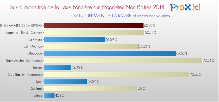 Taux d'imposition de la taxe foncière sur les immeubles et terrains non batis 2014 pour SAINT-GERMAIN-DE-LA-RIVIèRE et les communes proches Comparaison des taux d'imposition de la taxe foncière sur les immeubles et terrains non batis 2014 pour SAINT-GERMAIN-DE-LA-RIVIèRE et les communes voisines