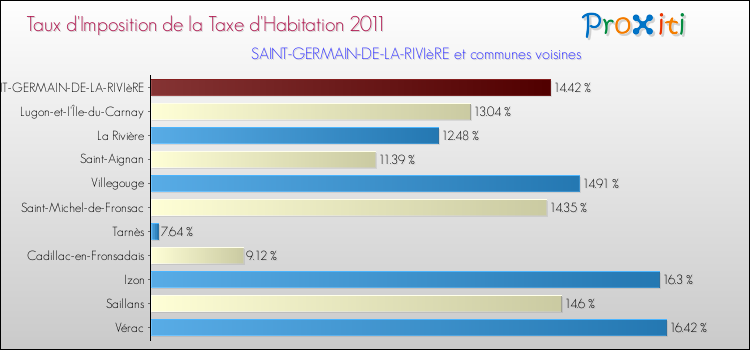 Taux d'imposition de la taxe d'habitation 2011 pour SAINT-GERMAIN-DE-LA-RIVIèRE et les communes proches Comparaison des taux d'imposition de la taxe d'habitation 2011 pour SAINT-GERMAIN-DE-LA-RIVIèRE et les communes voisines