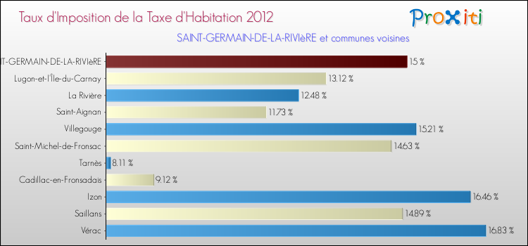 Taux d'imposition de la taxe d'habitation 2012 pour SAINT-GERMAIN-DE-LA-RIVIèRE et les communes proches Comparaison des taux d'imposition de la taxe d'habitation 2012 pour SAINT-GERMAIN-DE-LA-RIVIèRE et les communes voisines