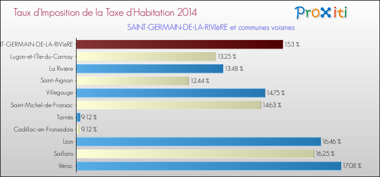 Taux d'imposition de la taxe d'habitation 2014 pour SAINT-GERMAIN-DE-LA-RIVIèRE et les communes proches Comparaison des taux d'imposition de la taxe d'habitation 2014 pour SAINT-GERMAIN-DE-LA-RIVIèRE et les communes voisines