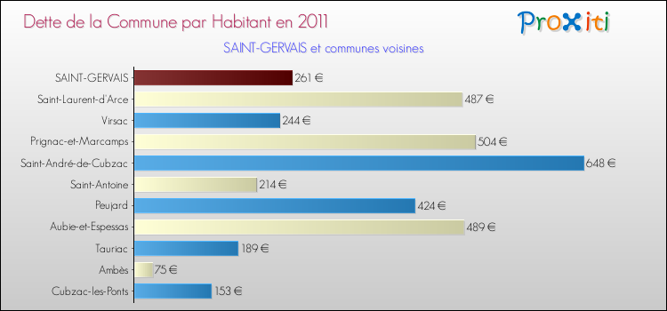 Dette par habitant de la commune en 2011 pour SAINT-GERVAIS et les communes proches Comparaison de la dette par habitant de la commune en 2011 pour SAINT-GERVAIS et les communes voisines