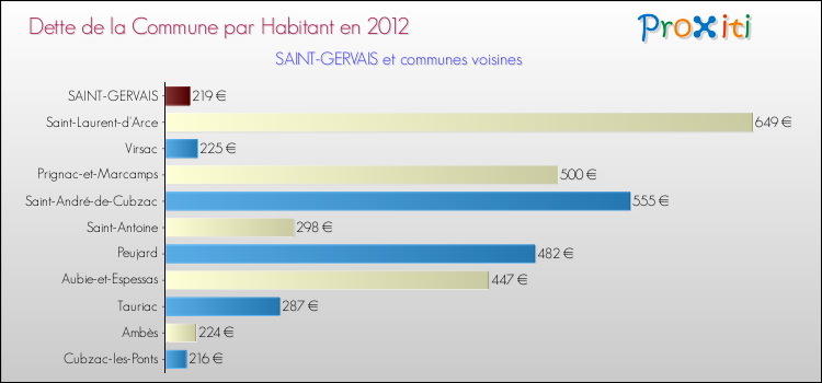 Dette par habitant de la commune en 2012 pour SAINT-GERVAIS et les communes proches Comparaison de la dette par habitant de la commune en 2012 pour SAINT-GERVAIS et les communes voisines