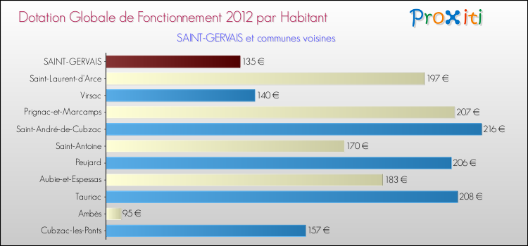 Montant des dotations globales de fonctionnement DGF par Habitant pour SAINT-GERVAIS et les communes proches Comparaison des des dotations globales de fonctionnement DGF par habitant pour SAINT-GERVAIS et les communes voisines