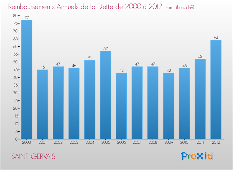 Evolution de l'annuité de la dette pour la commune de SAINT-GERVAIS de 2000 à 2012 Annuités de la dette pour SAINT-GERVAIS de 2000 à 2012