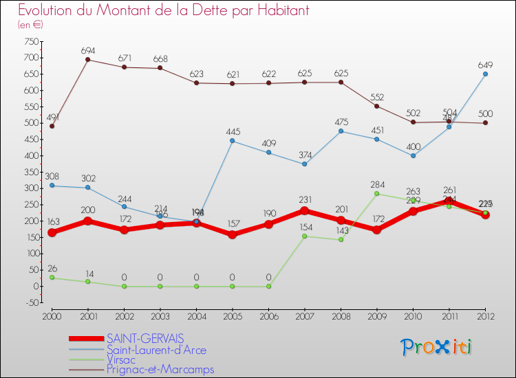 Evolution de la dette par habitant pour la commune de SAINT-GERVAIS et les communes proches de 2000 à 2012 Comparaison de la dette par habitant pour SAINT-GERVAIS et les communes voisines de 2000 à 2012
