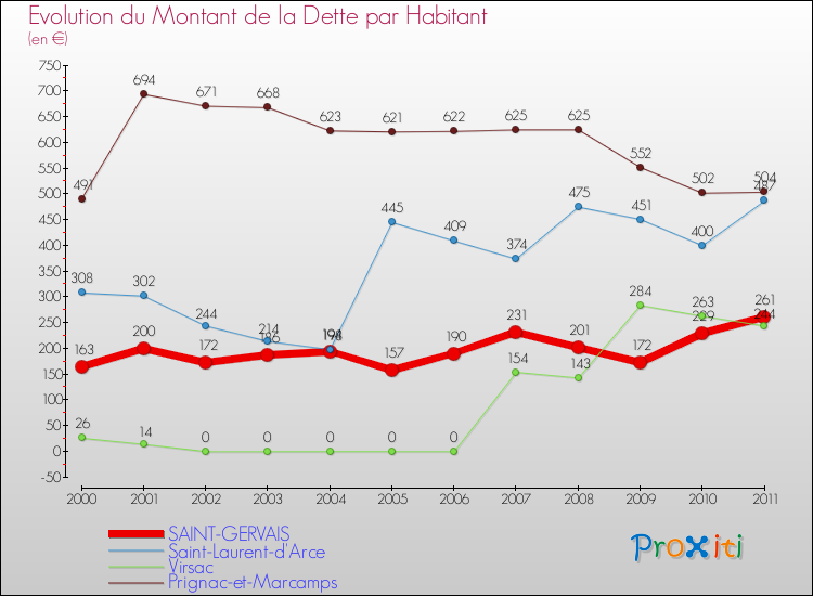 Evolution de la dette par habitant pour la commune de SAINT-GERVAIS et les communes proches Comparaison de la dette par habitant pour SAINT-GERVAIS et les communes voisines