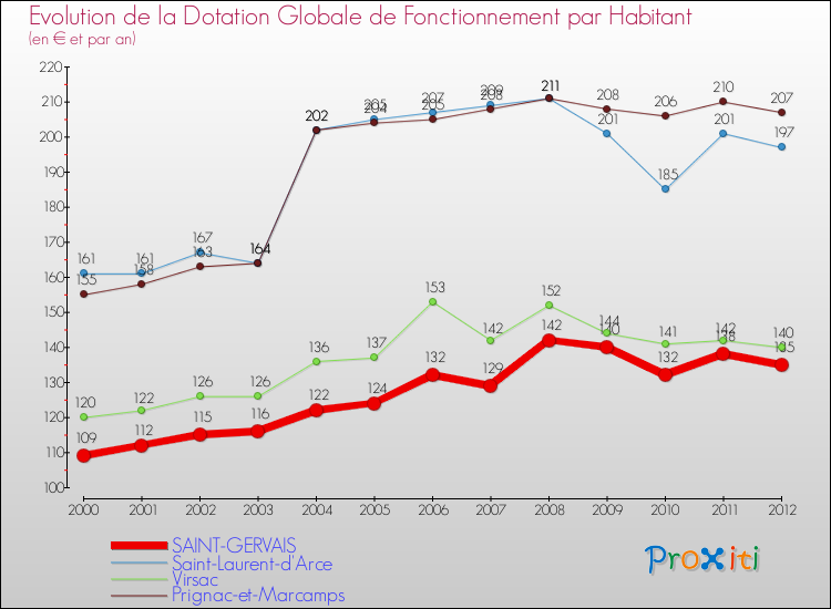 Evolution et montant de la dotation globale de fonctionnement par Habitant pour SAINT-GERVAIS et les communes proches Comparaison des dotations globales de fonctionnement par habitant pour SAINT-GERVAIS et les communes voisines