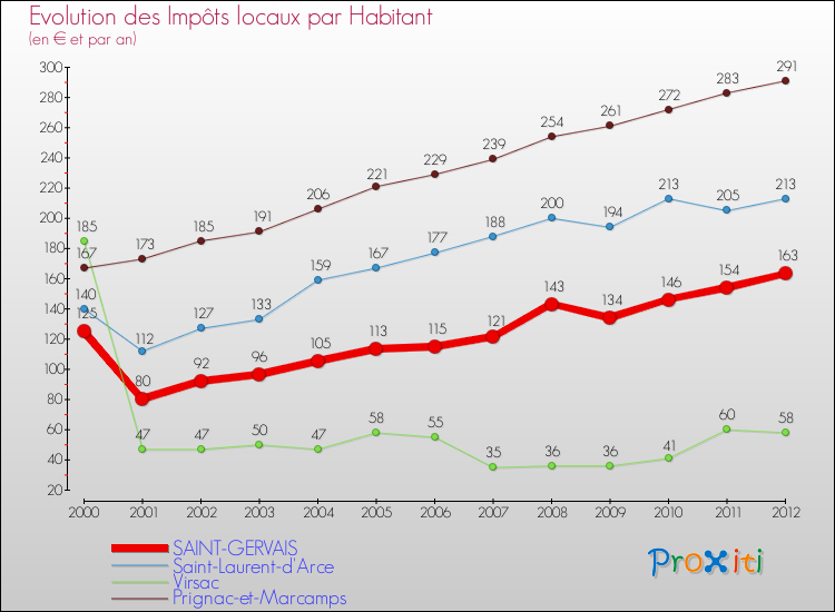 Evolution et montant des impôts locaux par Habitant pour SAINT-GERVAIS et les communes proches Comparaison des impôts locaux par habitant pour SAINT-GERVAIS et les communes voisines