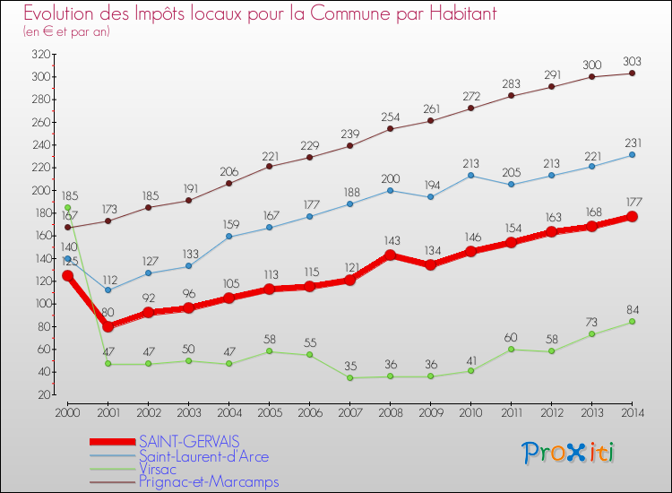 Evolution et montant des impôts locaux par Habitant pour SAINT-GERVAIS et les communes proches de 2000 à 2014 Comparaison des impôts locaux par habitant pour SAINT-GERVAIS et les communes voisines de 2000 à 2014