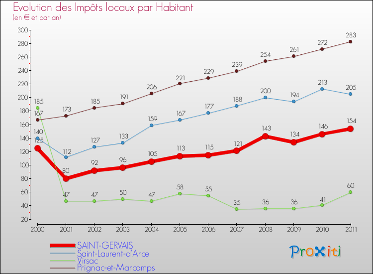 Evolution et montant des impôts locaux par Habitant pour SAINT-GERVAIS et les communes proches Comparaison des impôts locaux par habitant pour SAINT-GERVAIS et les communes voisines