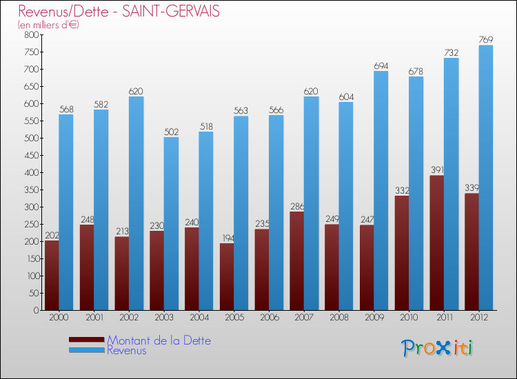 Evolution comparée de la dette et des revenus pour la commune de SAINT-GERVAIS de 2000 à 2012 Comparaison de la dette et des revenus pour SAINT-GERVAIS de 2000 à 2012