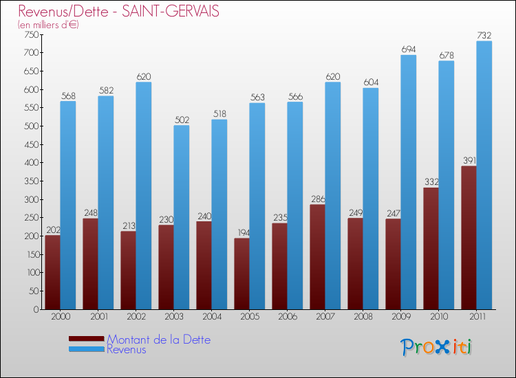 Evolution comparée de la dette et des revenus pour la commune de SAINT-GERVAIS de 2000 à 2011 Comparaison de la dette et des revenus pour SAINT-GERVAIS de 2000 à 2011