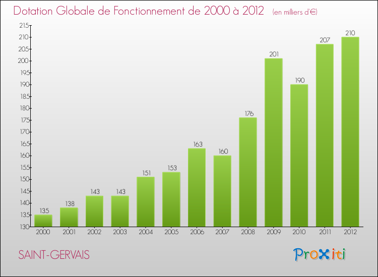 Evolution du montant de la Dotation Globale de Fonctionnement pour la commune de SAINT-GERVAIS de 2000 à 2012 Evolution du montant de la Dotation Globale de Fonctionnement pour SAINT-GERVAIS de 2000 à 2012