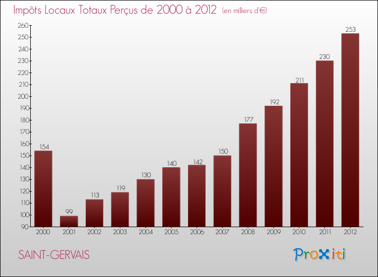 Evolution des Impôts Locaux pour la commune de SAINT-GERVAIS de 2000 à 2012 Evolution des Impôts Locaux pour SAINT-GERVAIS de 2000 à 2012