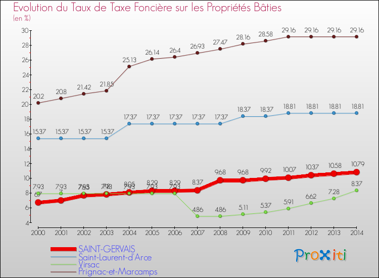 Evolution du taux de la taxe foncière sur le bati pour SAINT-GERVAIS et les communes proches de 2000 à 2014 Comparaison des taux de taxe foncière sur le bati pour SAINT-GERVAIS et les communes voisines de 2000 à 2014