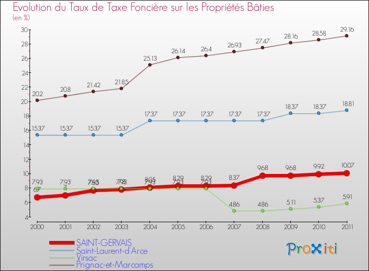 Evolution du taux de la taxe foncière sur le bati pour SAINT-GERVAIS et les communes proches Comparaison des taux de taxe foncière sur le bati pour SAINT-GERVAIS et les communes voisines