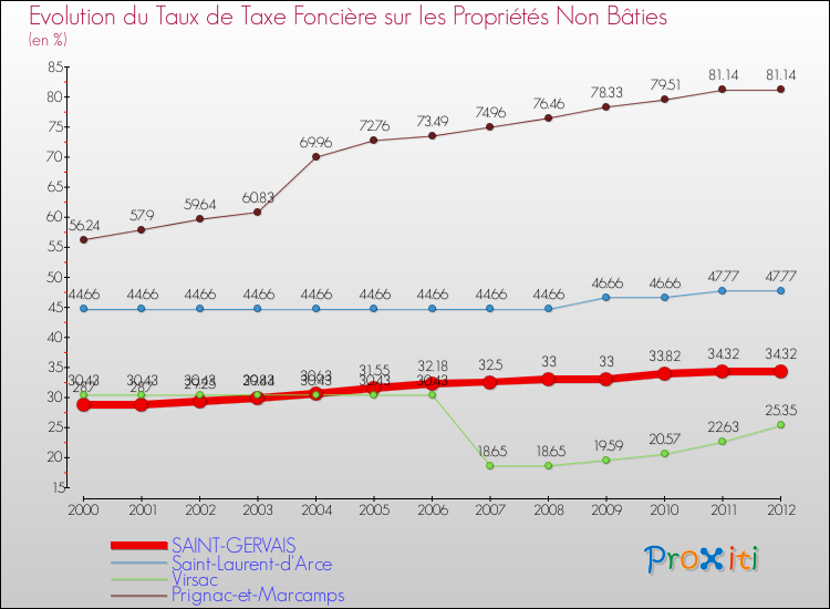 Evolution du taux de la taxe foncière sur les immeubles et terrains non batis pour SAINT-GERVAIS et les communes proches de 2000 à 2012 Comparaison des taux de la taxe foncière sur les immeubles et terrains non batis pour SAINT-GERVAIS et les communes voisines de 2000 à 2012