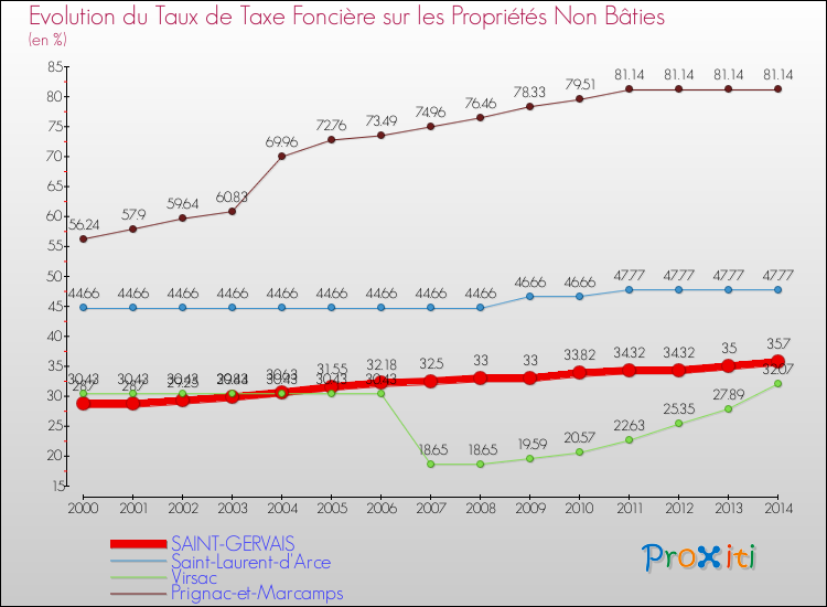 Evolution du taux de la taxe foncière sur les immeubles et terrains non batis pour SAINT-GERVAIS et les communes proches de 2000 à 2014 Comparaison des taux de la taxe foncière sur les immeubles et terrains non batis pour SAINT-GERVAIS et les communes voisines de 2000 à 2014