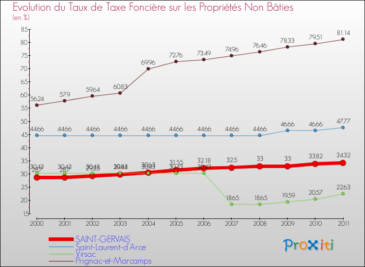 Evolution du taux de la taxe foncière sur les immeubles et terrains non batis pour SAINT-GERVAIS et les communes proches Comparaison des taux de la taxe foncière sur les immeubles et terrains non batis pour SAINT-GERVAIS et les communes voisines