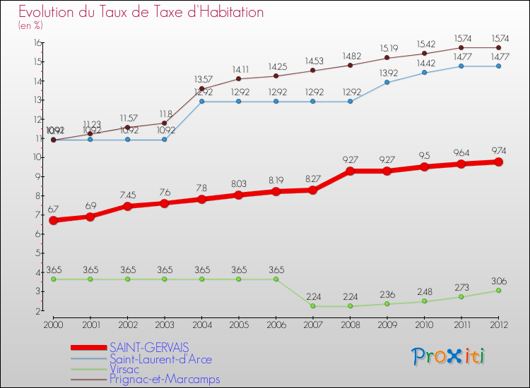 Evolution du taux de la taxe d'habitation pour SAINT-GERVAIS et les communes proches Comparaison des taux de la taxe d'habitation pour SAINT-GERVAIS et les communes voisines