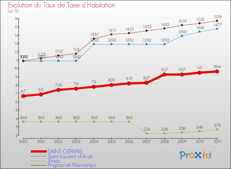 Evolution du taux de la taxe d'habitation pour SAINT-GERVAIS et les communes proches Comparaison des taux de la taxe d'habitation pour SAINT-GERVAIS et les communes voisines