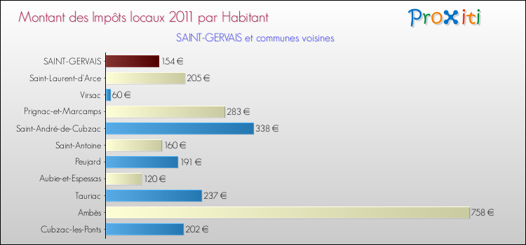 Montant des impôts locaux par Habitant pour SAINT-GERVAIS et les communes proches Comparaison des impôts locaux par habitant pour SAINT-GERVAIS et les communes voisines