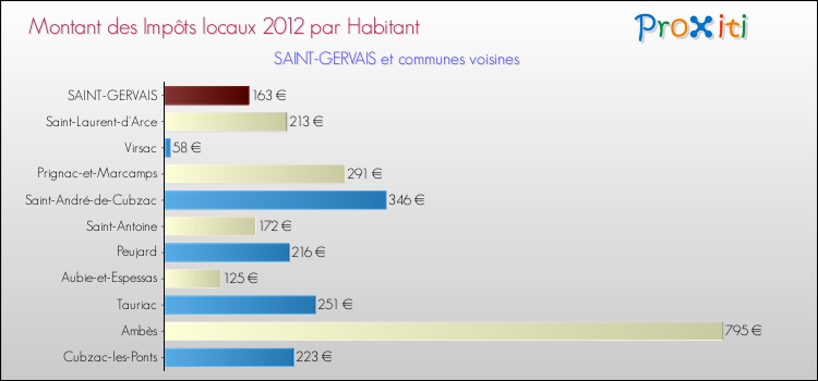 Montant des impôts locaux par Habitant pour SAINT-GERVAIS et les communes proches Comparaison des impôts locaux par habitant pour SAINT-GERVAIS et les communes voisines