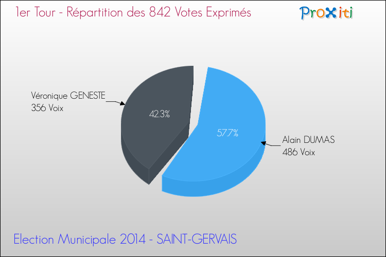 Répartition des votes exprimés au 1er Tour des Elections Municipales 2014 de la commune de SAINT-GERVAIS Elections Municipales 2014 - Répartition des votes exprimés au 1er Tour pour la commune de SAINT-GERVAIS