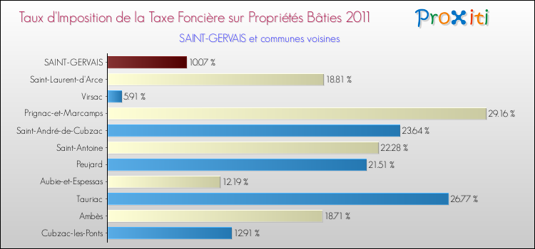Taux d'imposition de la taxe foncière sur le bati 2011 pour SAINT-GERVAIS et les communes proches Comparaison des taux d'imposition de la taxe foncière sur le bati 2011 pour SAINT-GERVAIS et les communes voisines