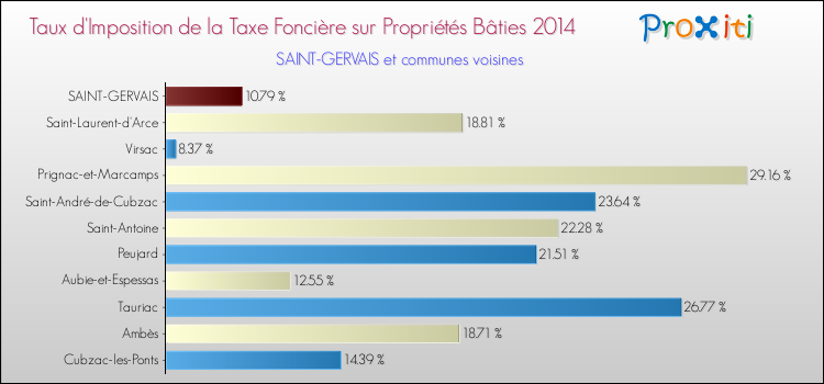 Taux d'imposition de la taxe foncière sur le bati 2014 pour SAINT-GERVAIS et les communes proches Comparaison des taux d'imposition de la taxe foncière sur le bati 2014 pour SAINT-GERVAIS et les communes voisines