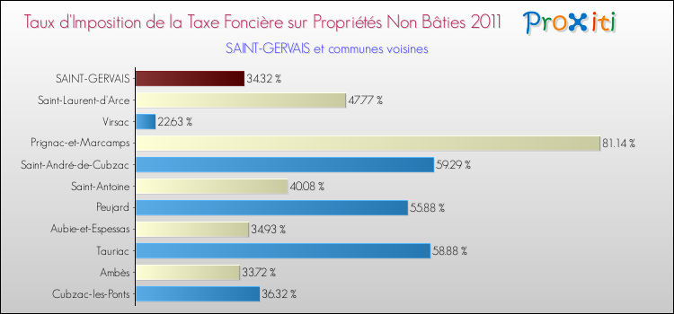 Taux d'imposition de la taxe foncière sur les immeubles et terrains non batis 2011 pour SAINT-GERVAIS et les communes proches Comparaison des taux d'imposition de la taxe foncière sur les immeubles et terrains non batis 2011 pour SAINT-GERVAIS et les communes voisines