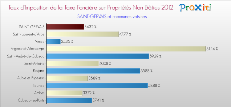 Taux d'imposition de la taxe foncière sur les immeubles et terrains non batis 2012 pour SAINT-GERVAIS et les communes proches Comparaison des taux d'imposition de la taxe foncière sur les immeubles et terrains non batis 2012 pour SAINT-GERVAIS et les communes voisines