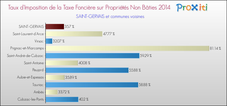 Taux d'imposition de la taxe foncière sur les immeubles et terrains non batis 2014 pour SAINT-GERVAIS et les communes proches Comparaison des taux d'imposition de la taxe foncière sur les immeubles et terrains non batis 2014 pour SAINT-GERVAIS et les communes voisines
