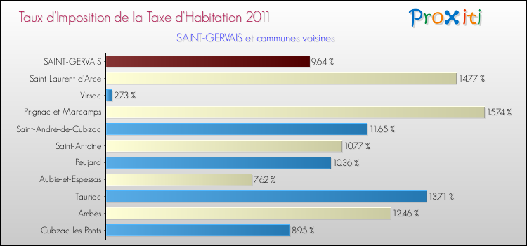 Taux d'imposition de la taxe d'habitation 2011 pour SAINT-GERVAIS et les communes proches Comparaison des taux d'imposition de la taxe d'habitation 2011 pour SAINT-GERVAIS et les communes voisines